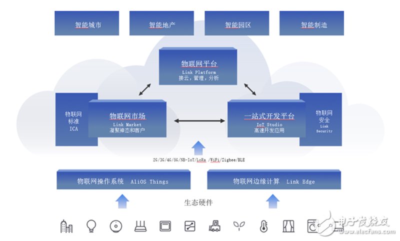 物联网应用开发